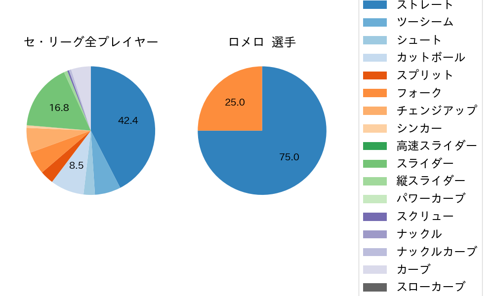 ロメロの球種割合(2021年7月)
