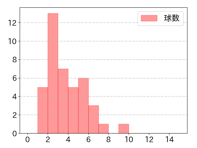 宮﨑 敏郎の球数分布(2021年7月)
