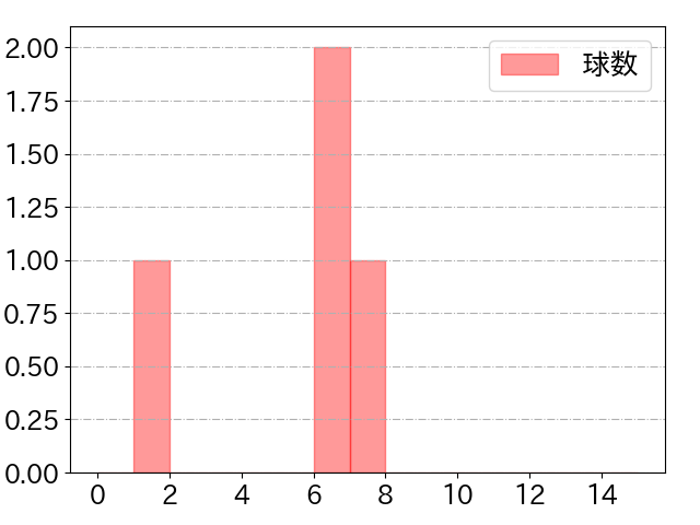 細川 成也の球数分布(2021年7月)