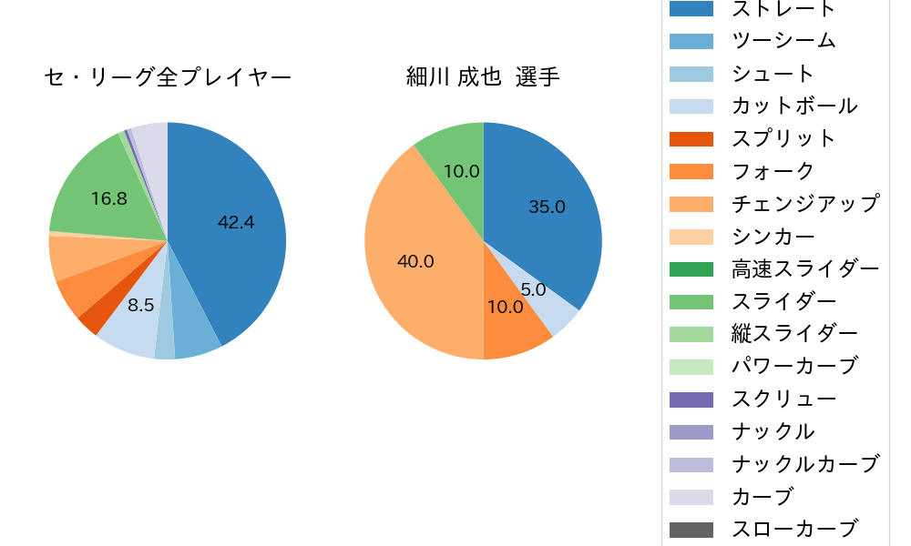 細川 成也の球種割合(2021年7月)