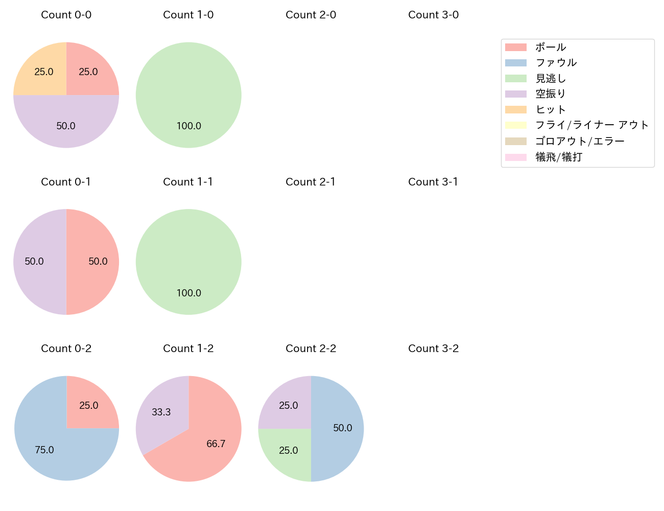 細川 成也の球数分布(2021年7月)
