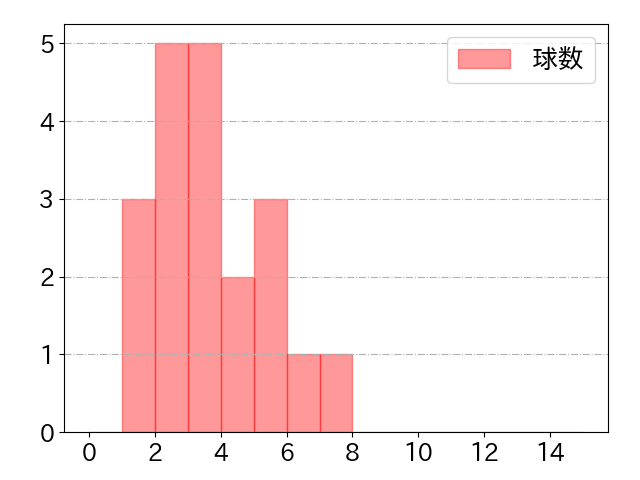 森 敬斗の球数分布(2021年7月)