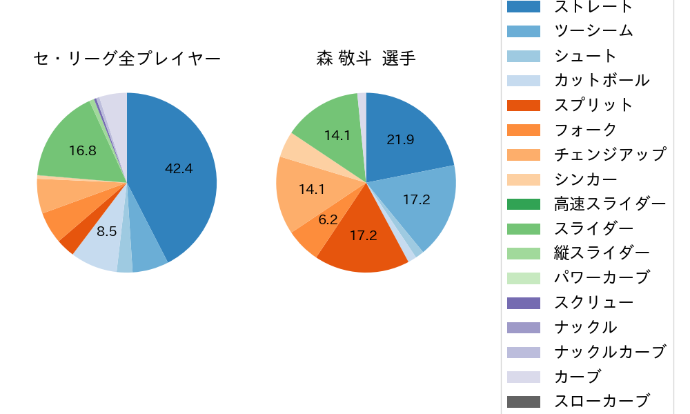 森 敬斗の球種割合(2021年7月)