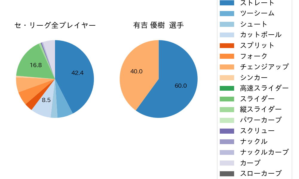 有吉 優樹の球種割合(2021年7月)