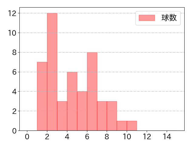 佐野 恵太の球数分布(2021年7月)