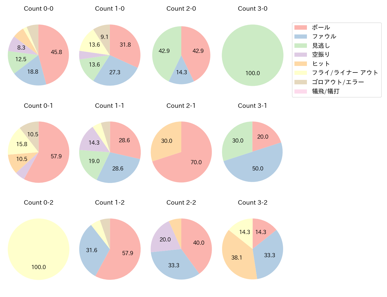 佐野 恵太の球数分布(2021年7月)