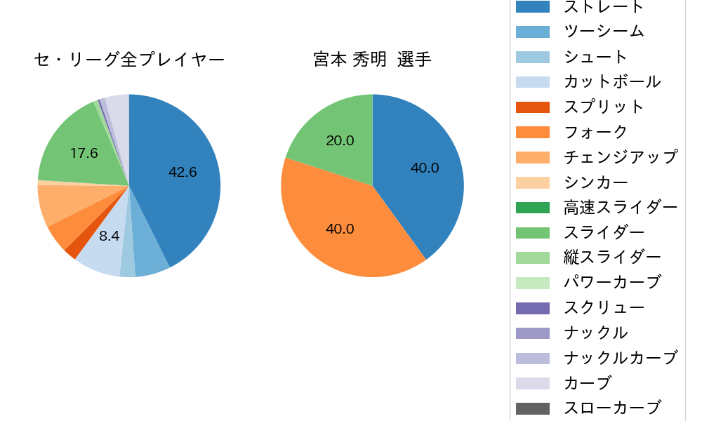 宮本 秀明の球種割合(2021年8月)