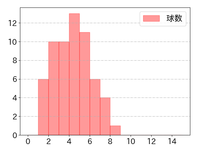 桑原 将志の球数分布(2021年8月)