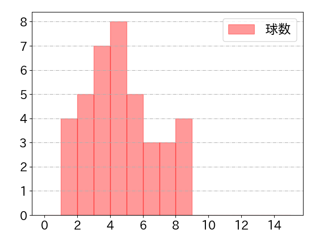 牧 秀悟の球数分布(2021年8月)
