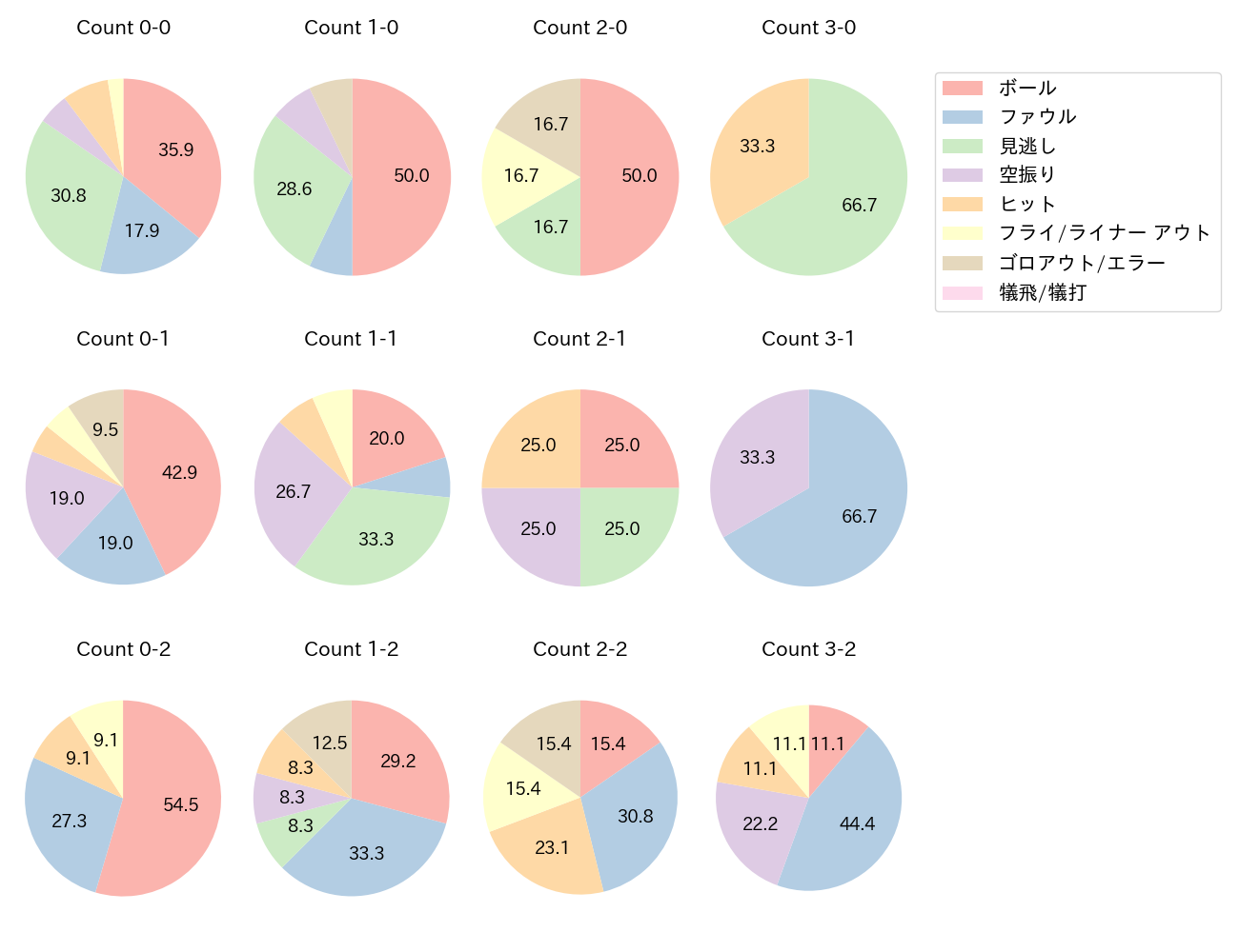 牧 秀悟の球数分布(2021年8月)
