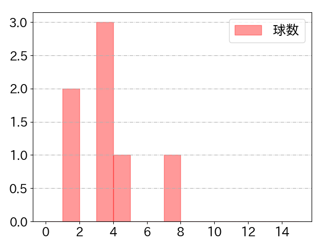 今永 昇太の球数分布(2021年8月)