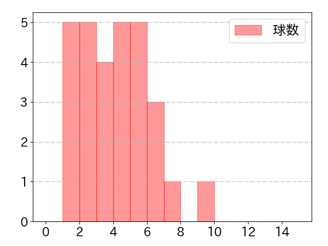 伊藤 光の球数分布(2021年8月)