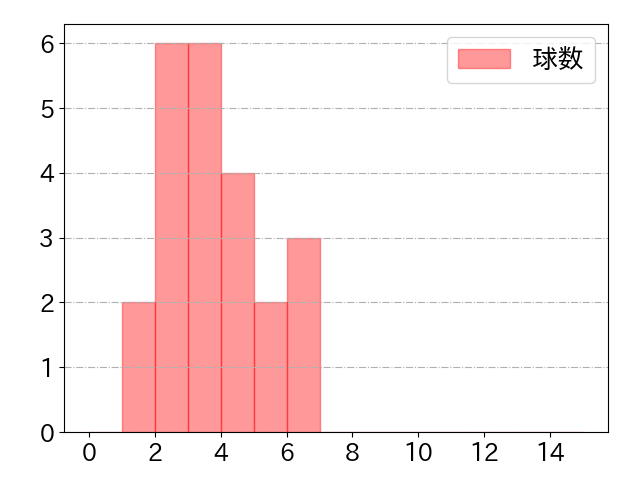 柴田 竜拓の球数分布(2021年8月)
