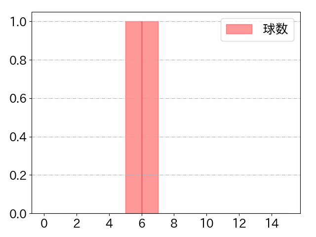 伊藤 裕季也の球数分布(2021年8月)