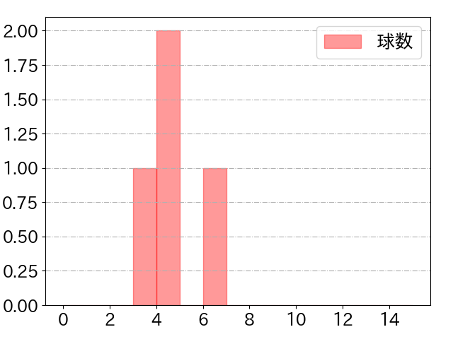 京山 将弥の球数分布(2021年8月)