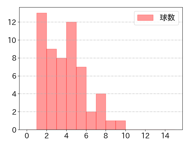 宮﨑 敏郎の球数分布(2021年8月)