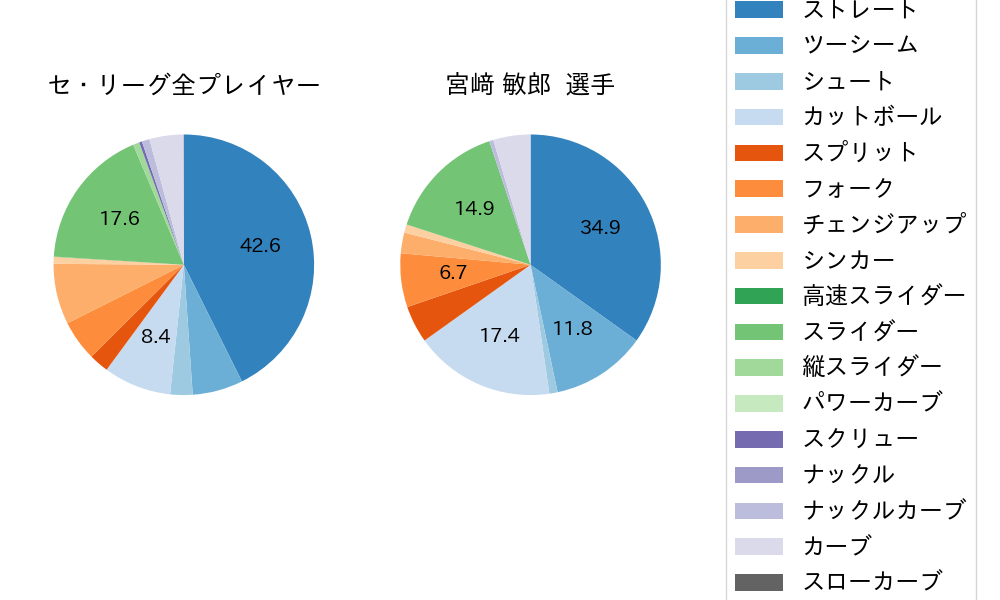 宮﨑 敏郎の球種割合(2021年8月)