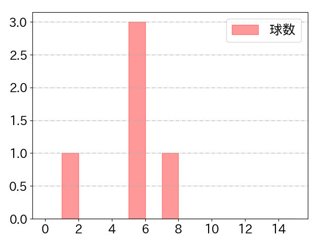 細川 成也の球数分布(2021年8月)