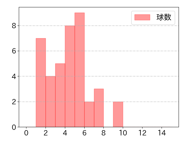 森 敬斗の球数分布(2021年8月)
