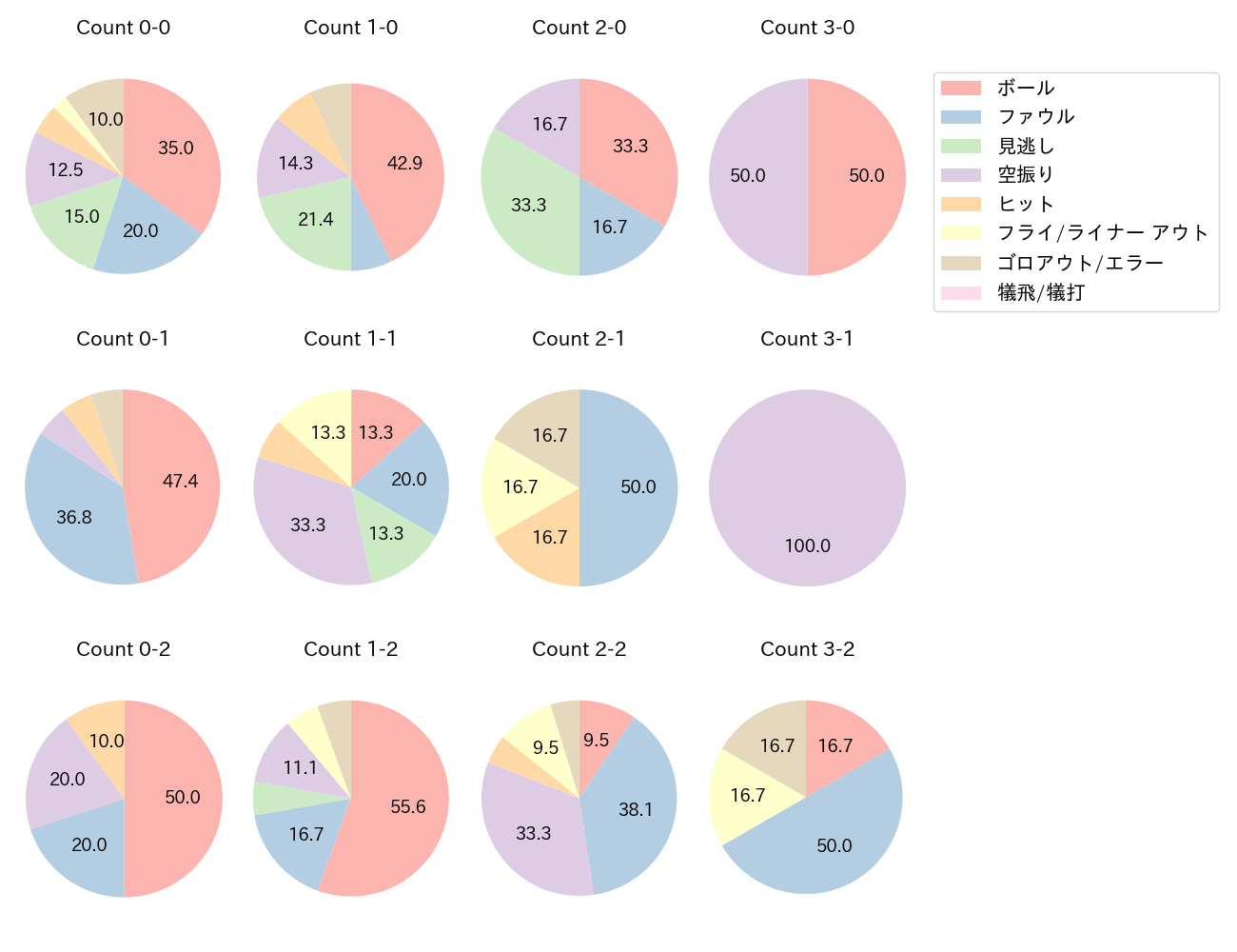 森 敬斗の球数分布(2021年8月)