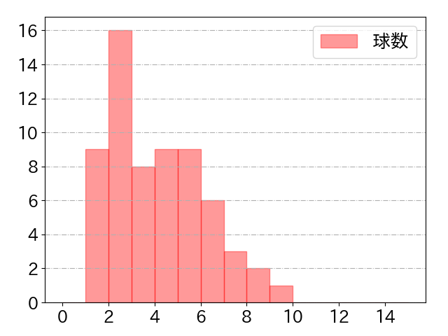 佐野 恵太の球数分布(2021年8月)