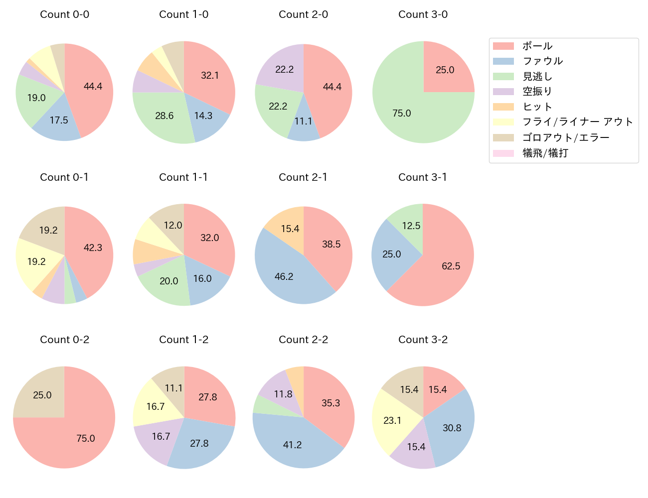 佐野 恵太の球数分布(2021年8月)