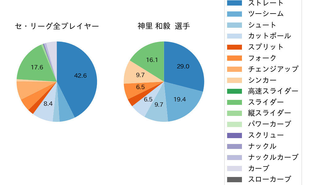 神里 和毅の球種割合(2021年8月)