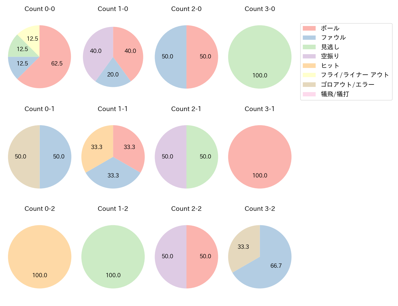 神里 和毅の球数分布(2021年8月)