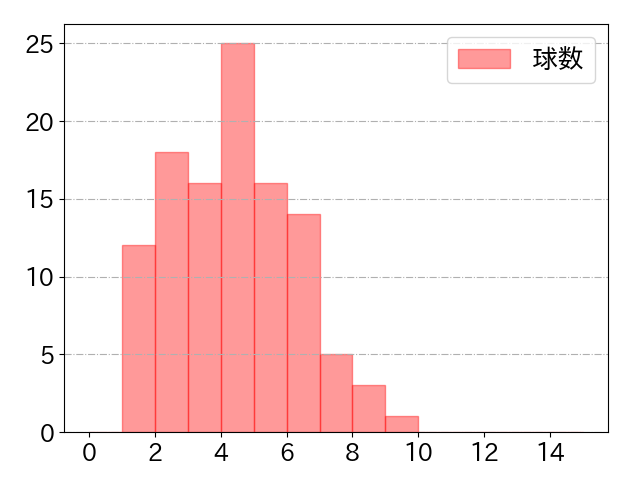 桑原 将志の球数分布(2021年9月)