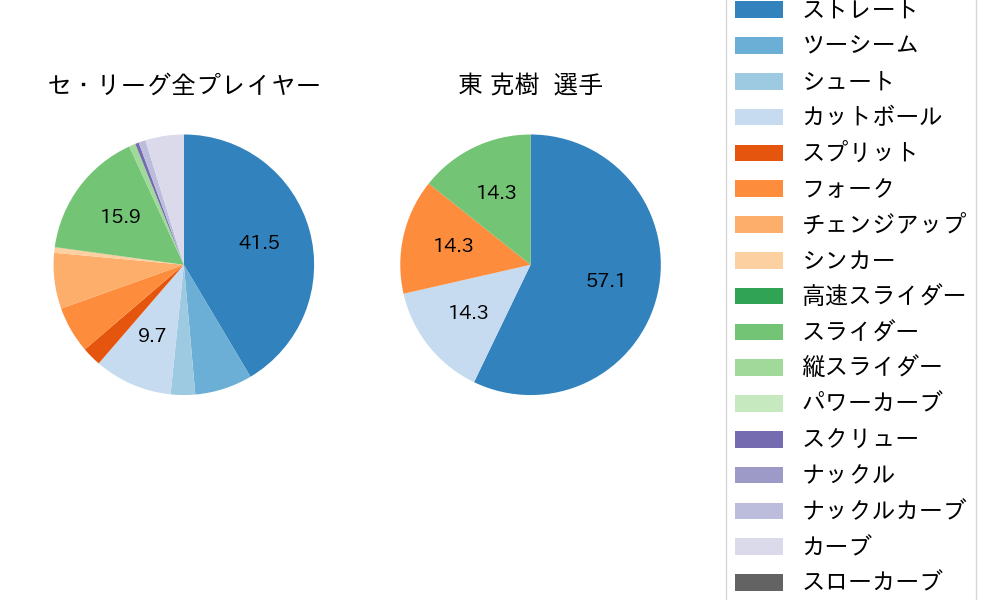 東 克樹の球種割合(2021年9月)