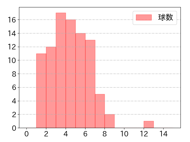 牧 秀悟の球数分布(2021年9月)