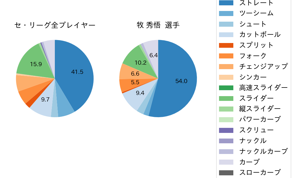 牧 秀悟の球種割合(2021年9月)