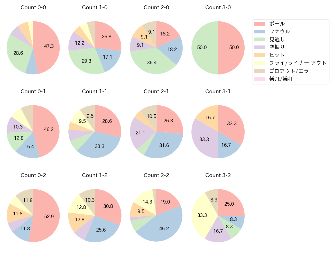 牧 秀悟の球数分布(2021年9月)