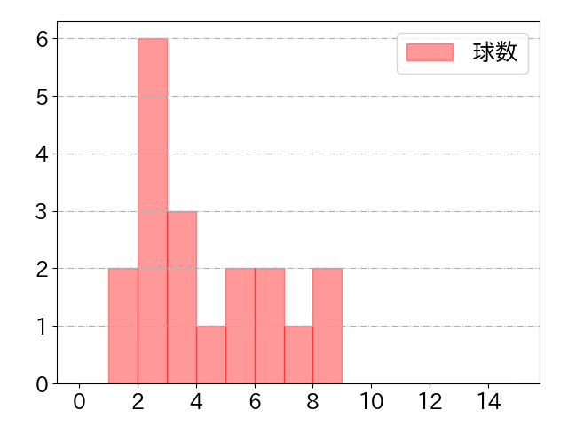 伊藤 光の球数分布(2021年9月)