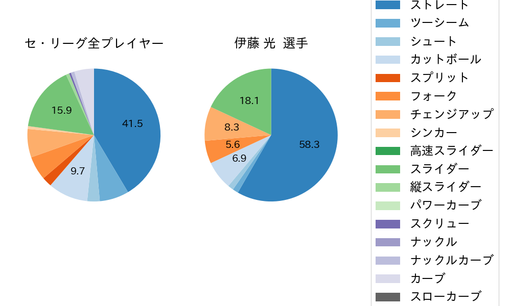 伊藤 光の球種割合(2021年9月)