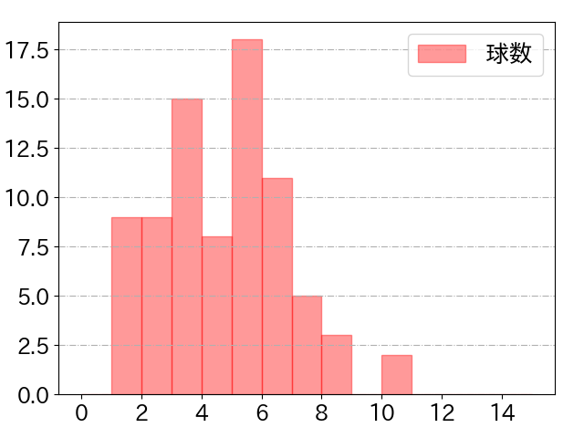 柴田 竜拓の球数分布(2021年9月)