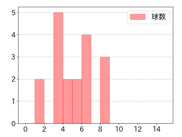 楠本 泰史の球数分布(2021年9月)