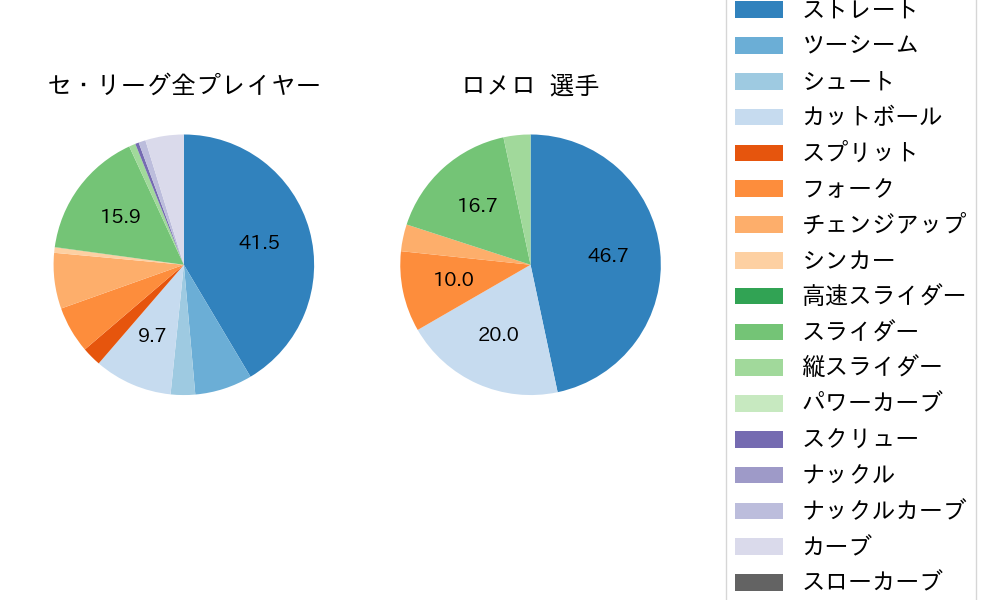 ロメロの球種割合(2021年9月)