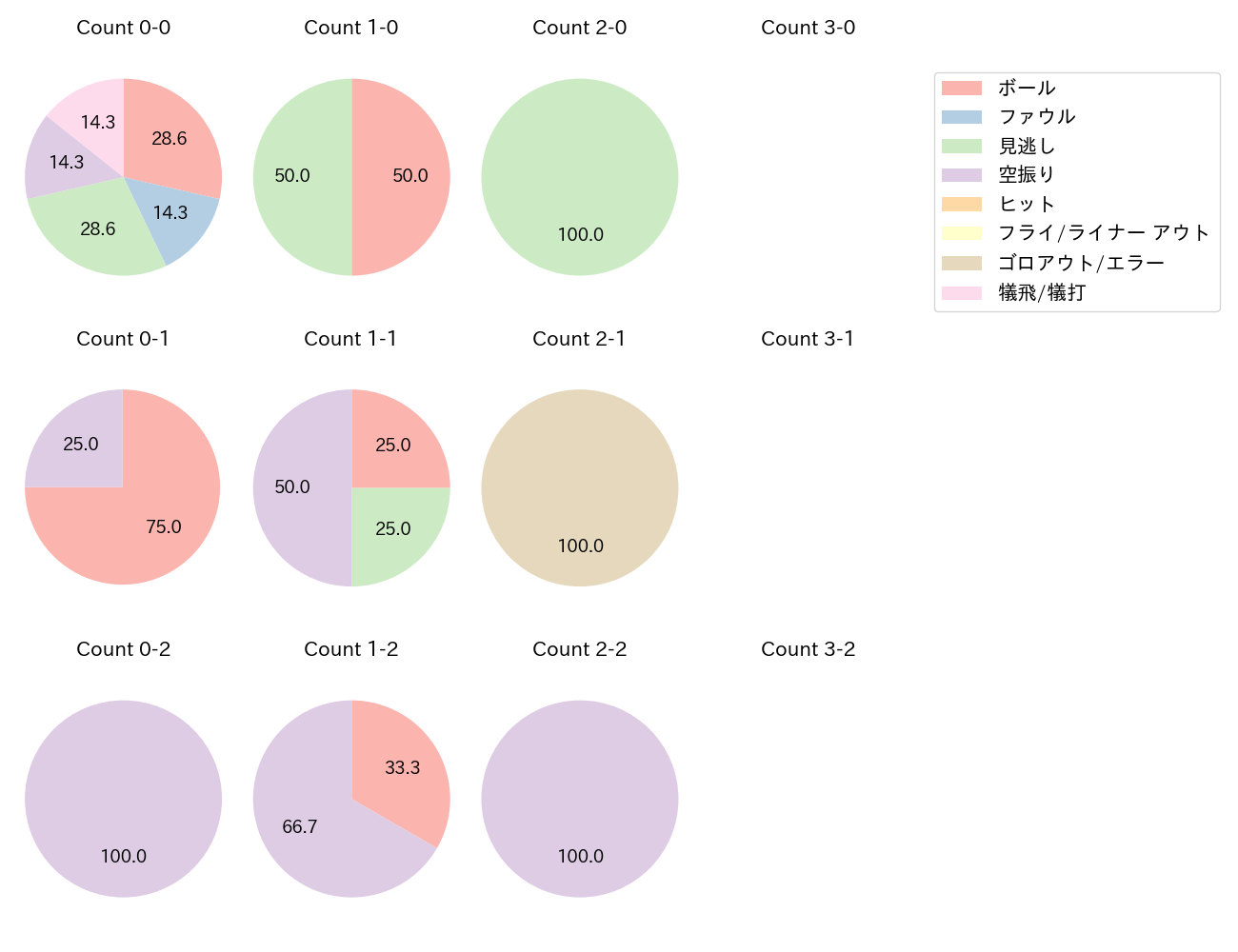 京山 将弥の球数分布(2021年9月)