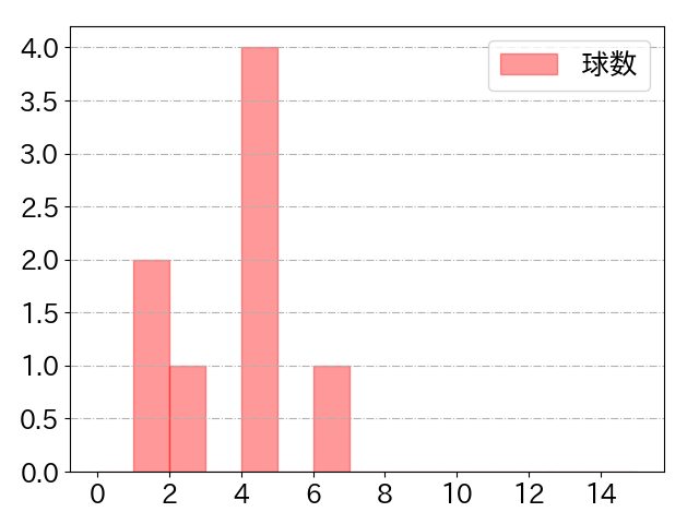 倉本 寿彦の球数分布(2021年9月)
