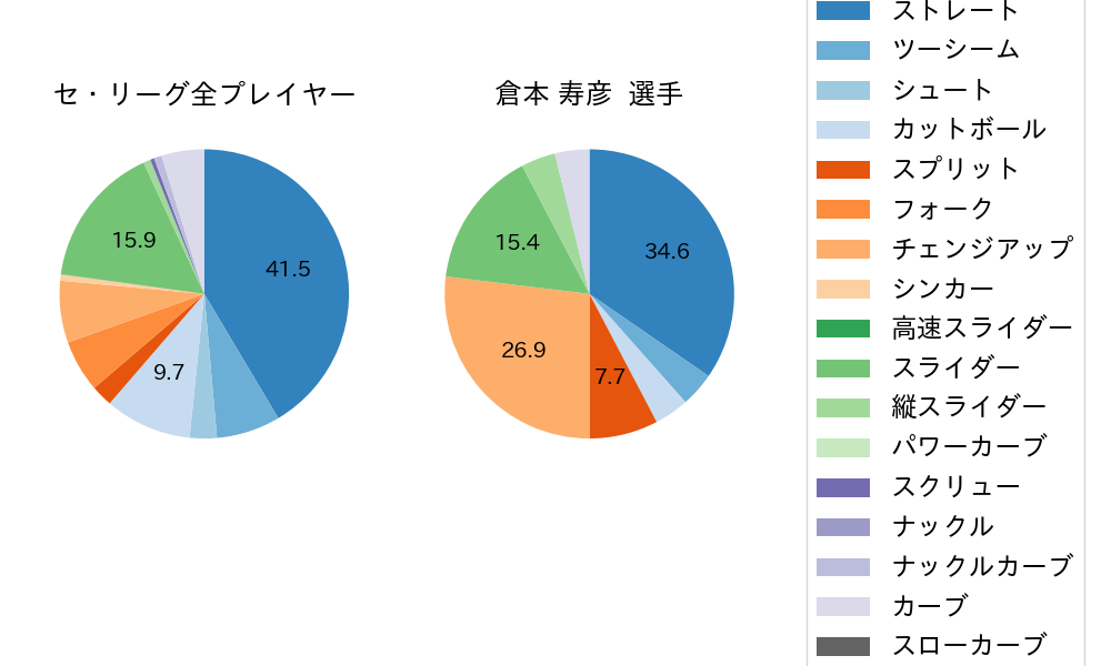 倉本 寿彦の球種割合(2021年9月)