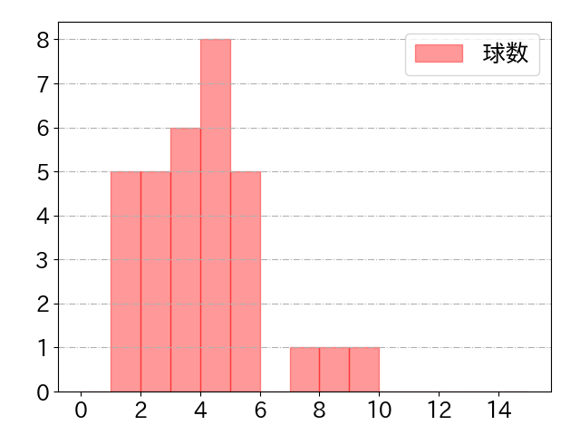 山本 祐大の球数分布(2021年9月)