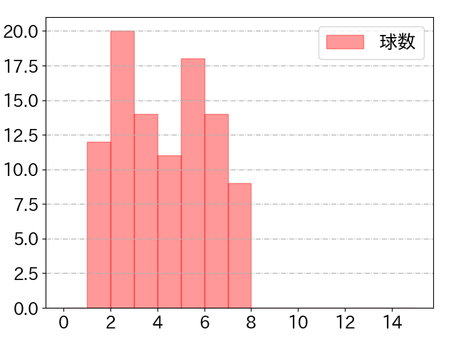 宮﨑 敏郎の球数分布(2021年9月)