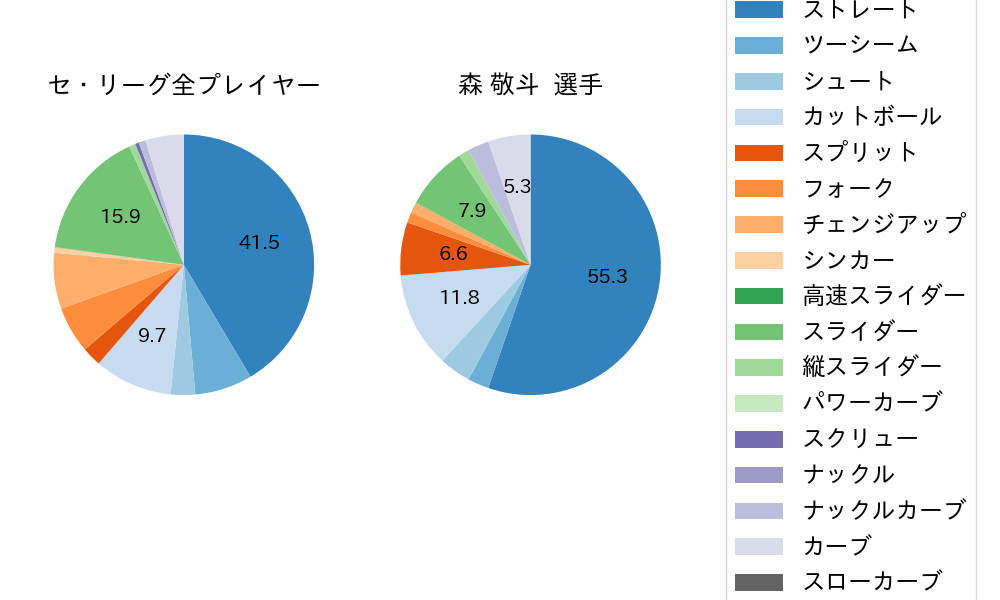 森 敬斗の球種割合(2021年9月)