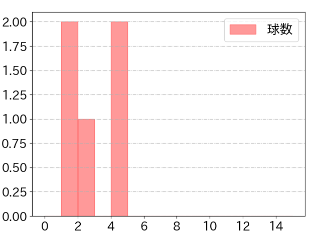宮國 椋丞の球数分布(2021年9月)