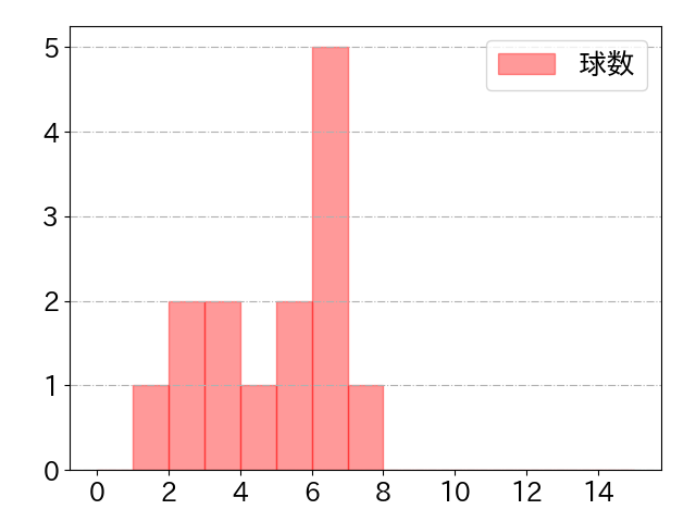神里 和毅の球数分布(2021年9月)