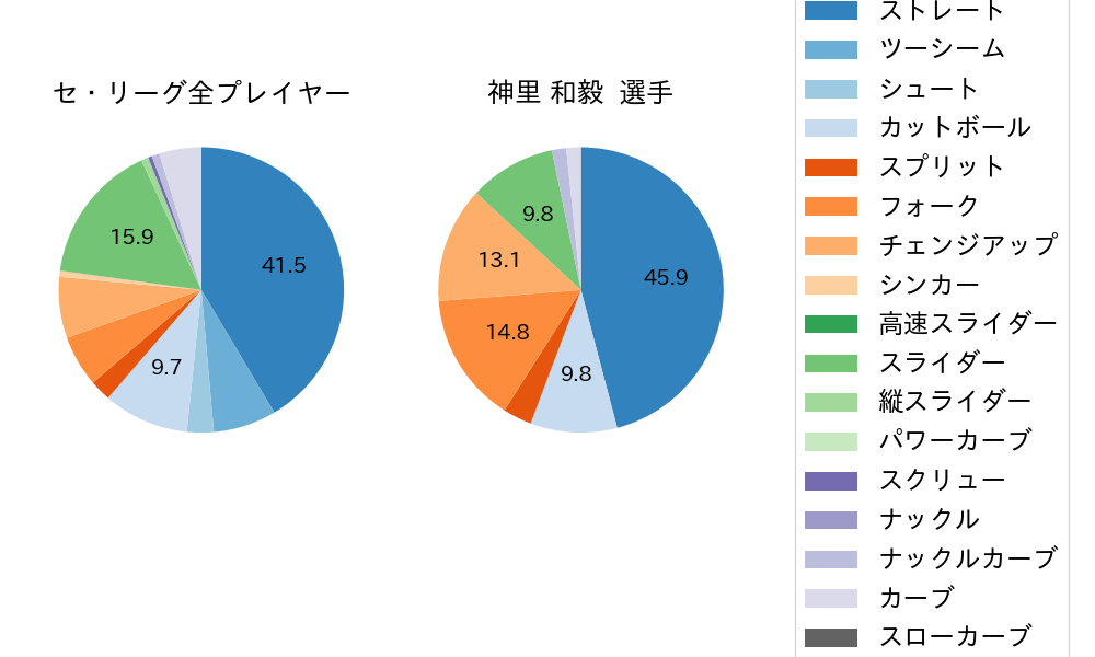 神里 和毅の球種割合(2021年9月)
