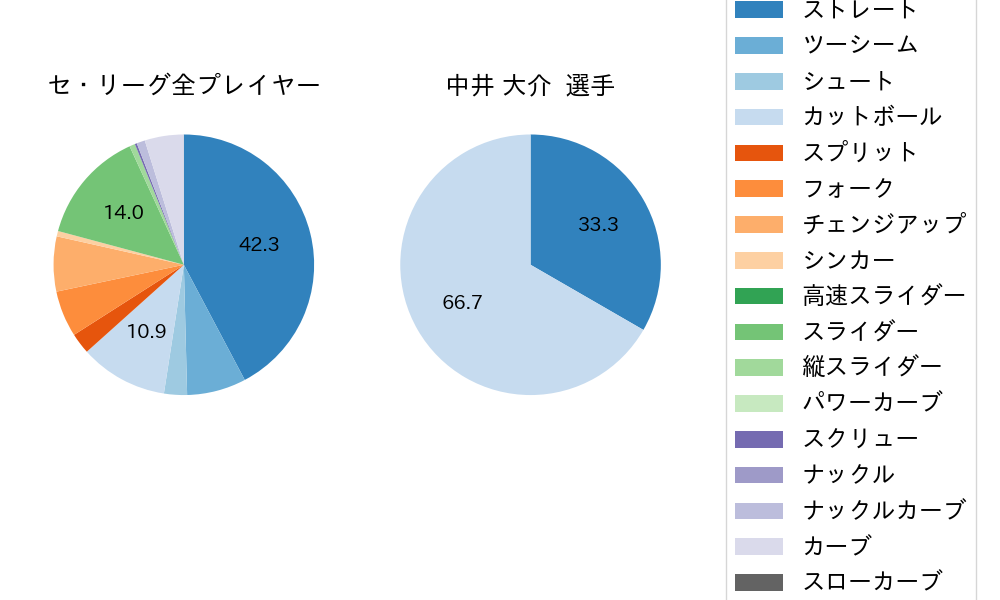 中井 大介の球種割合(2021年10月)