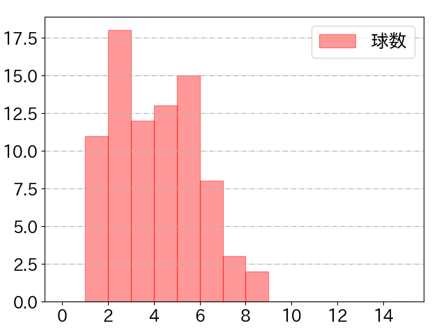 牧 秀悟の球数分布(2021年10月)