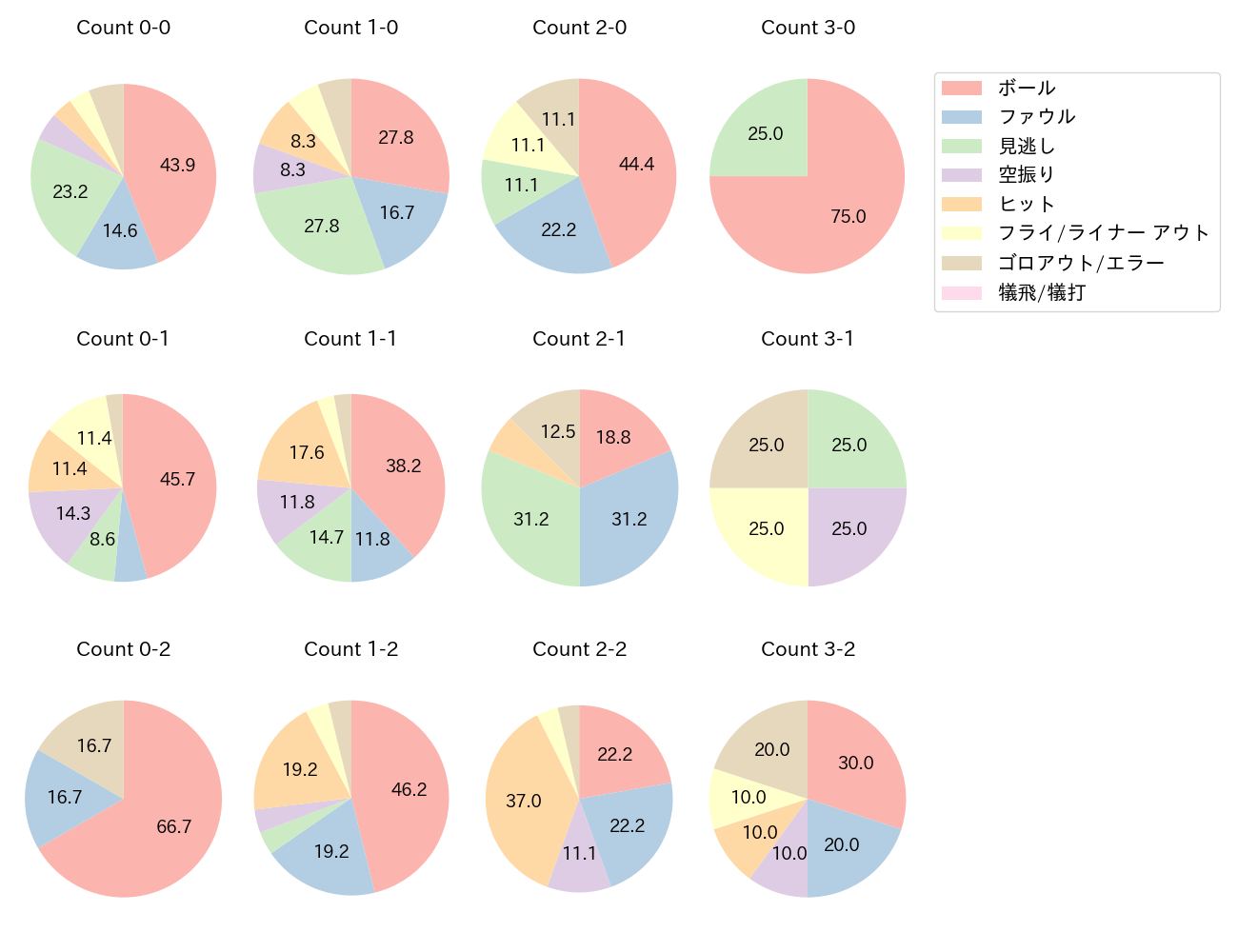 牧 秀悟の球数分布(2021年10月)